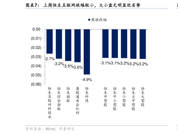 各位网友请教一下上周恒生互联网跌幅较小，大小盘无明显优劣势