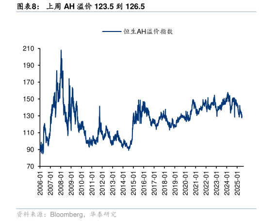 怎样理解上周 AH 溢价 123.5 到 126.5