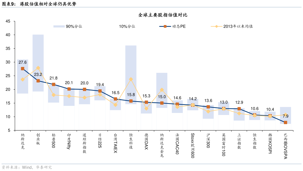 一起讨论下港股估值相对全球仍具优势