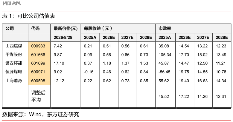 谁能回答可比公司估值表