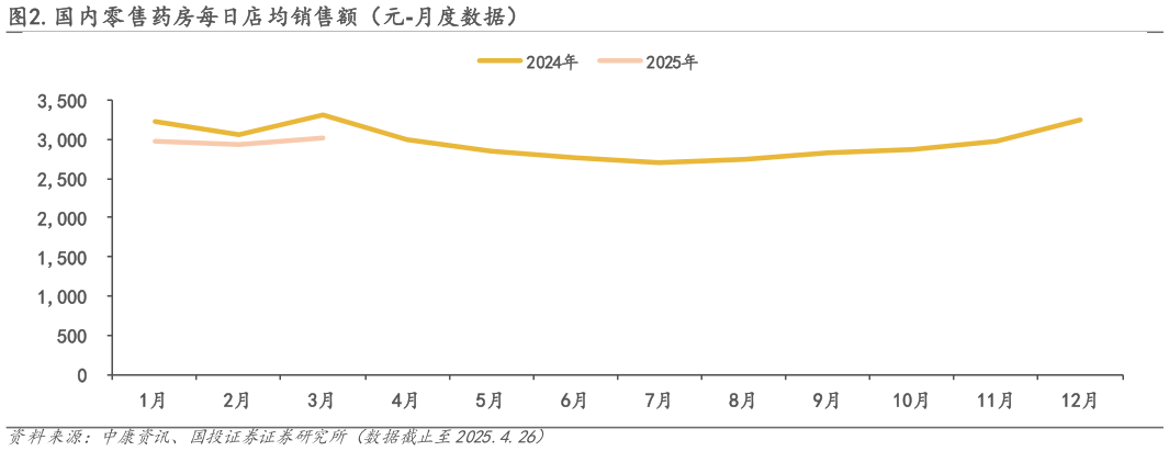 如何了解.国内零售药房每日店均销售额(元-月度数据)?
