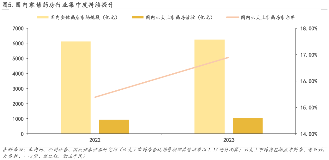 谁知道.国内零售药房行业集中度持续提升?