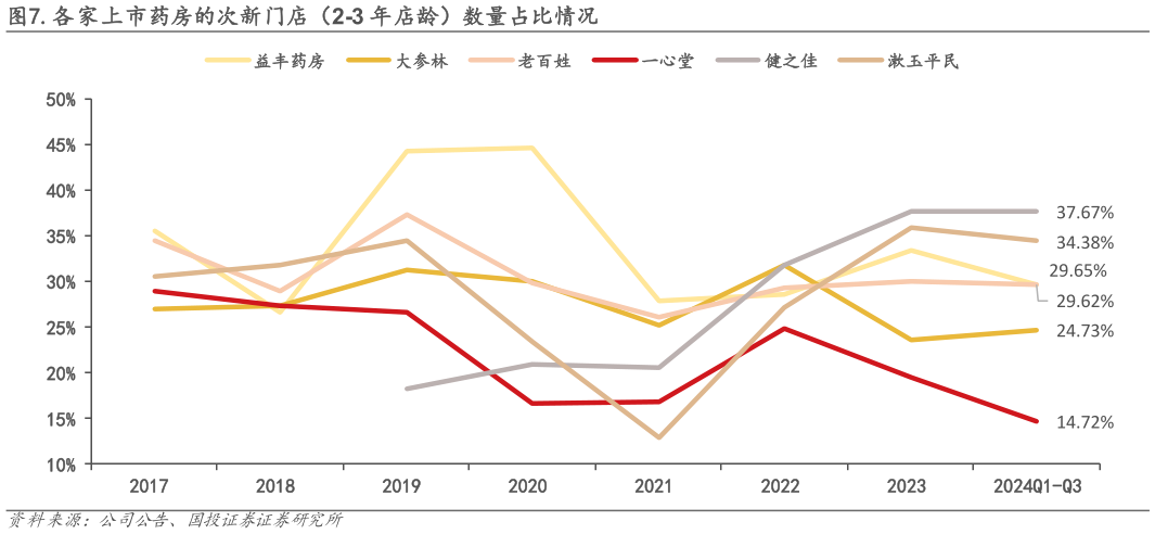 怎样理解.各家上市药房的次新门店(2-3 年店龄)数量占比情况?