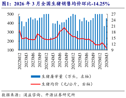 谁能回答2026 年 3 月全国生猪销售均价环比-14.25%?