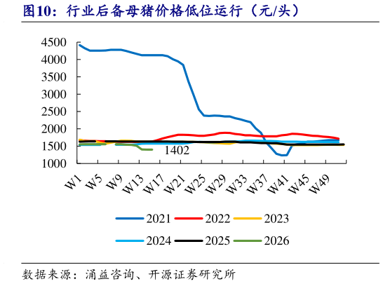 咨询大家行业后备母猪价格低位运行（元头）?