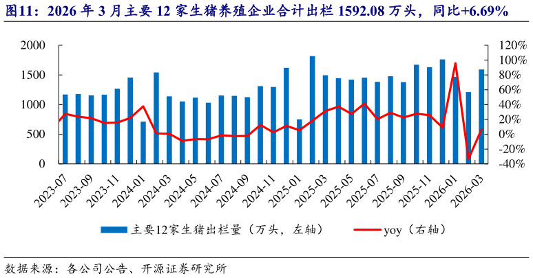 如何看待2026 年 3 月主要 12 家生猪养殖企业合计出栏 1592.08 万头，同比6.69%?