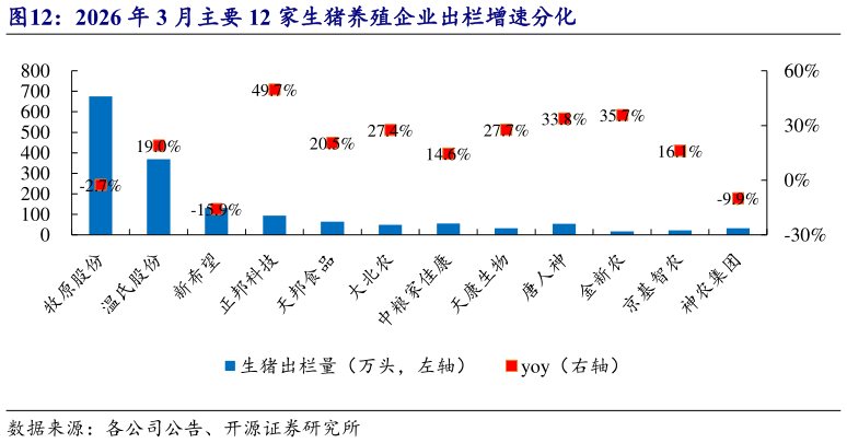 各位网友请教一下2026 年 3 月主要 12 家生猪养殖企业出栏增速分化?