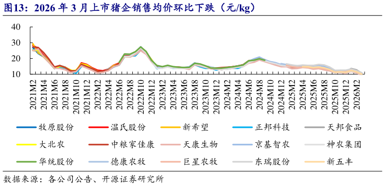 想问下各位网友2026 年 3 月上市猪企销售均价环比下跌（元kg）?