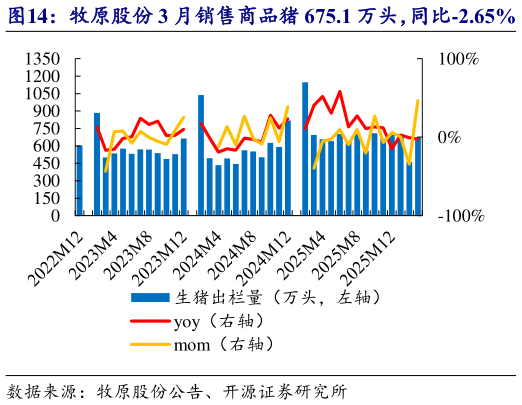 一起讨论下牧原股份 3 月销售商品猪 675.1 万头，同比-2.65%   牧原股份 3 月收入 86.06 亿元，均价 9.91 元公斤?