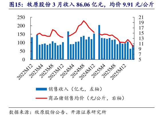 怎样理解牧原股份 3 月收入 86.06 亿元，均价 9.91 元公斤?