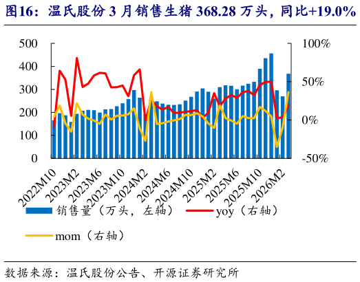 谁能回答温氏股份 3 月销售生猪 368.28 万头，同比19.0%   温氏股份 3 月收入 48.28 亿元，均价 10.11 元公斤?
