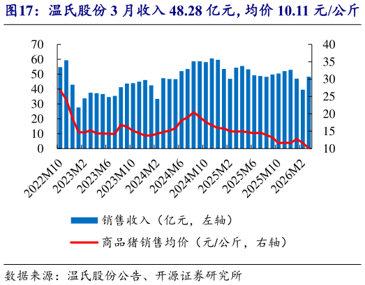 咨询下各位温氏股份 3 月收入 48.28 亿元，均价 10.11 元公斤?