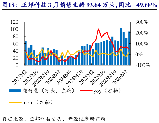 如何了解正邦科技 3 月销售生猪 93.64 万头，同比 49.68%   正邦科技 3 月收入 7.18 亿元，均价 10.38 元公斤?