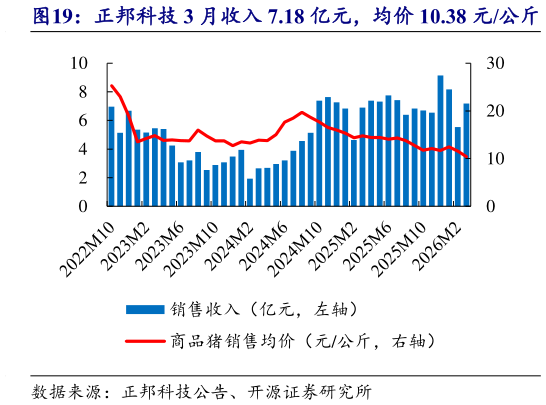 想问下各位网友正邦科技 3 月收入 7.18 亿元，均价 10.38 元公斤?
