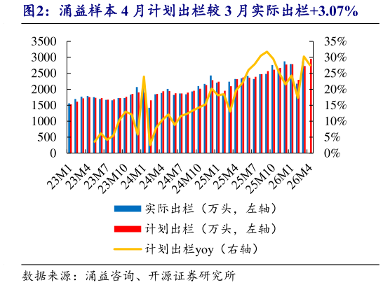 想关注一下涌益样本 4 月计划出栏较 3 月实际出栏3.07%?