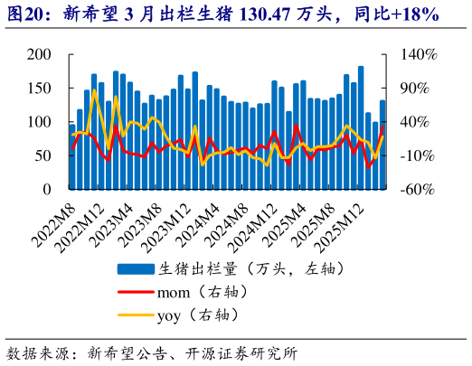 如何才能新希望 3 月出栏生猪 130.47 万头，同比18%?