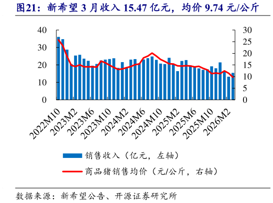 你知道新希望 3 月收入 15.47 亿元，均价 9.74 元公斤?