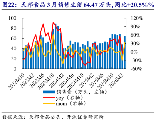 如何解释天邦食品 3 月销售生猪 64.47 万头，同比20.5%%   天邦食品 3 月收入 5.75 亿元，均价 10.62 元公斤?