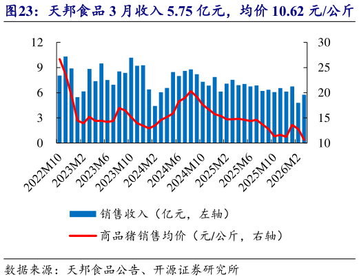 谁能回答天邦食品 3 月收入 5.75 亿元，均价 10.62 元公斤?