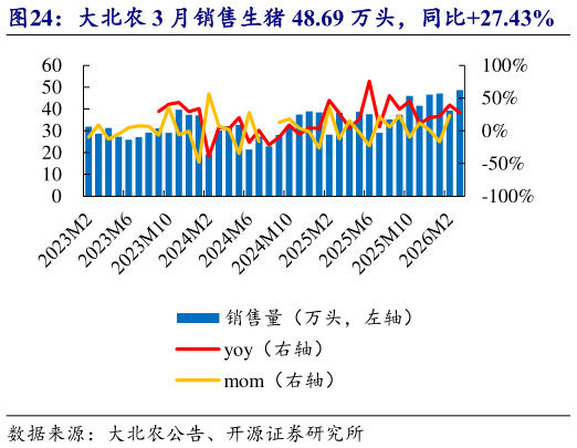 请问一下大北农 3 月销售生猪 48.69 万头，同比27.43%    大北农 3 月收入 5.5 亿元，均价 9.87 元公斤?