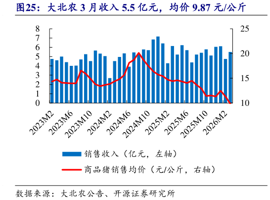 如何解释大北农 3 月收入 5.5 亿元，均价 9.87 元公斤?
