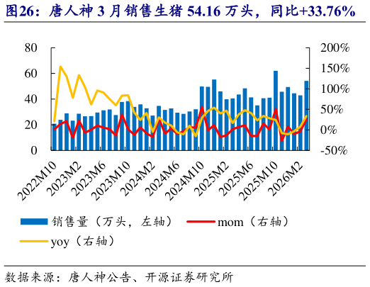 怎样理解唐人神 3 月销售生猪 54.16 万头，同比33.76%    唐人神 3 月收入 5.87 亿元，同比-14.5%?