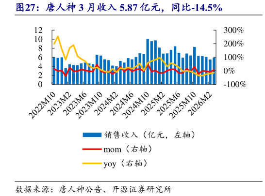 一起讨论下唐人神 3 月收入 5.87 亿元，同比-14.5%?