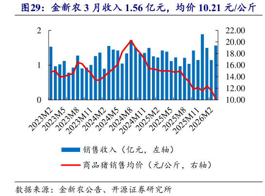 一起讨论下金新农 3 月收入 1.56 亿元，均价 10.21 元公斤?
