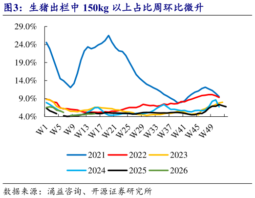 我想了解一下生猪出栏中 150kg 以上占比周环比微升?