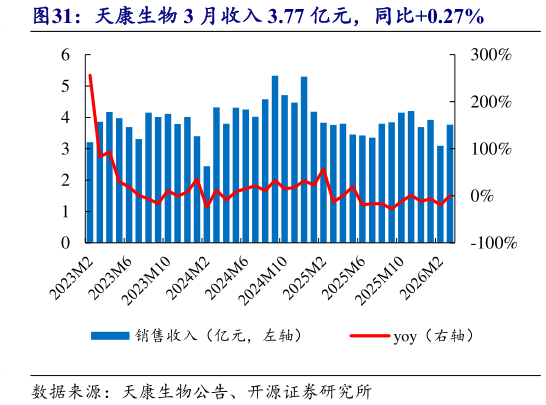 各位网友请教一下天康生物 3 月收入 3.77 亿元，同比0.27%?