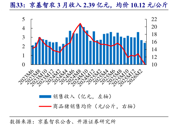 咨询大家京基智农 3 月收入 2.39 亿元，均价 10.12 元公斤?