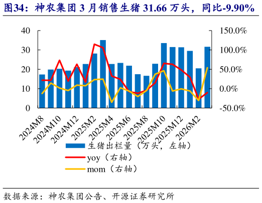 各位网友请教一下神农集团 3 月销售生猪 31.66 万头，同比-9.90%    神农集团 3 月收入 4.09 亿元，均价 9.82 元公斤?