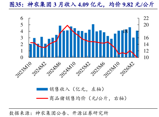 想问下各位网友神农集团 3 月收入 4.09 亿元，均价 9.82 元公斤?
