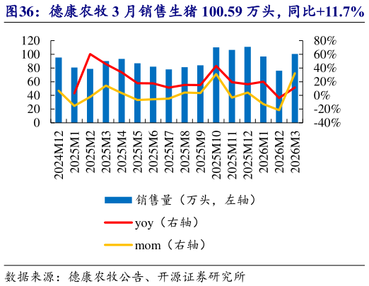 你知道德康农牧 3 月销售生猪 100.59 万头，同比11.7%   德康农牧 3 月收入 13.82 亿元，同比-21.9%?