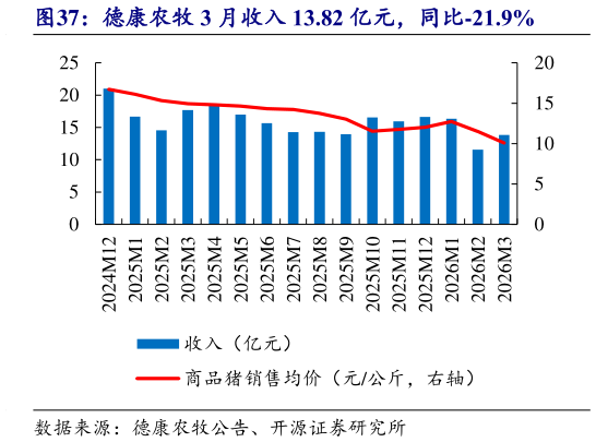 如何看待德康农牧 3 月收入 13.82 亿元，同比-21.9%?