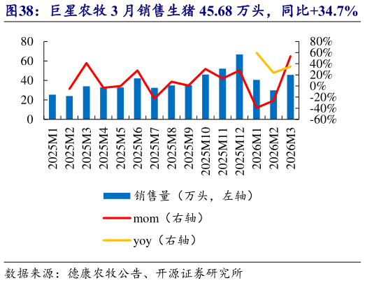 请问一下巨星农牧 3 月销售生猪 45.68 万头，同比34.7%   巨星农牧 3 月收入 6.23 亿元，同比5.1%?