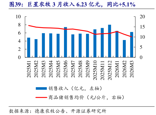 你知道巨星农牧 3 月收入 6.23 亿元，同比5.1%?