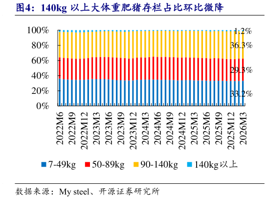 各位网友请教一下140kg 以上大体重肥猪存栏占比环比微降?