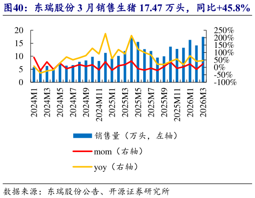 如何了解东瑞股份 3 月销售生猪 17.47 万头，同比45.8%   东瑞股份 3 月收入 1.93 亿元，同比7.8%?