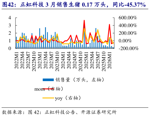 各位网友请教一下正虹科技 3 月销售生猪 0.17 万头，同比-45.37%    正虹科技 3 月收入 0.02 亿元，同比-71.72%?