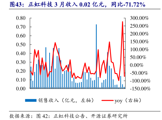如何了解正虹科技 3 月收入 0.02 亿元，同比-71.72%?