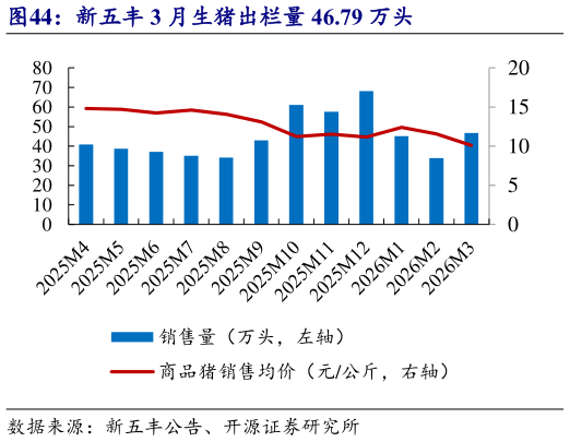 你知道新五丰 3 月生猪出栏量 46.79 万头?