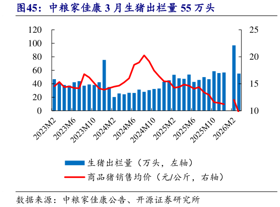 想关注一下中粮家佳康 3 月生猪出栏量 55 万头?