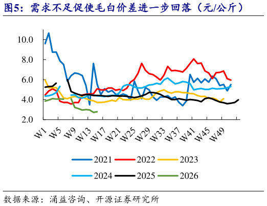 怎样理解需求不足促使毛白价差进一步回落（元公斤）?