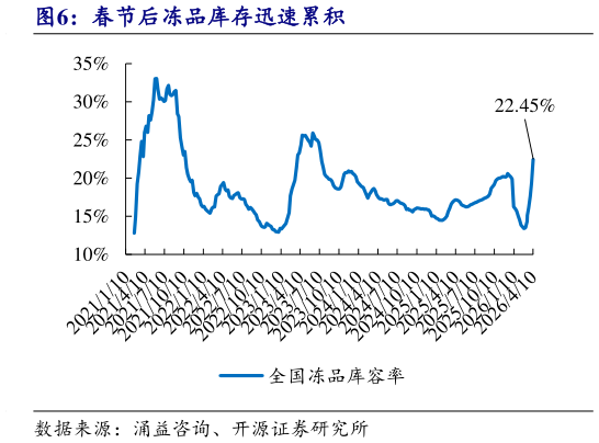 咨询下各位春节后冻品库存迅速累积?