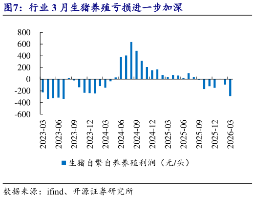 各位网友请教一下行业 3 月生猪养殖亏损进一步加深?