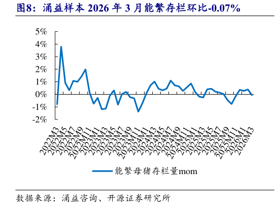 你知道涌益样本 2026 年 3 月能繁存栏环比-0.07%?