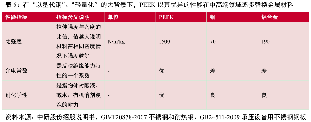 一起讨论下在“以塑代钢”、“轻量化”的大背景下，PEEK 以其优异的性能在中高端领域逐步替换金属材料