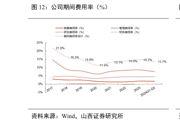 咨询大家公司期间费用率（%）