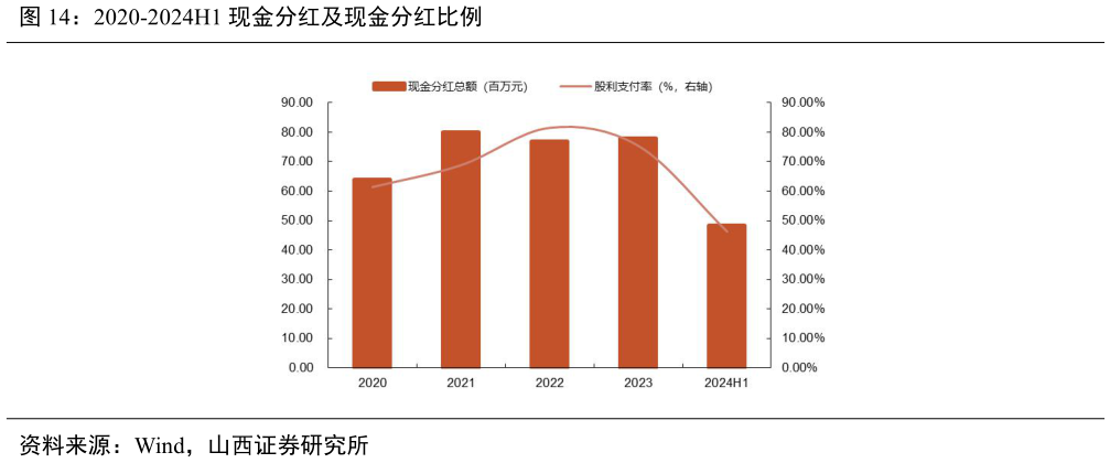 怎样理解2020-2024H1 现金分红及现金分红比例